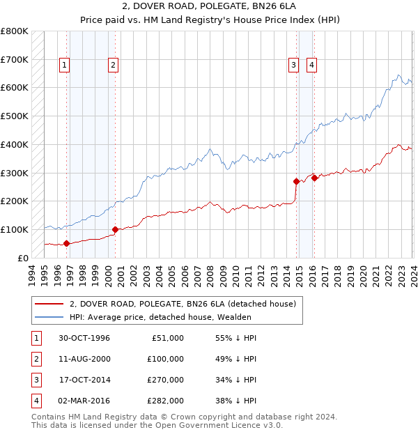 2, DOVER ROAD, POLEGATE, BN26 6LA: Price paid vs HM Land Registry's House Price Index