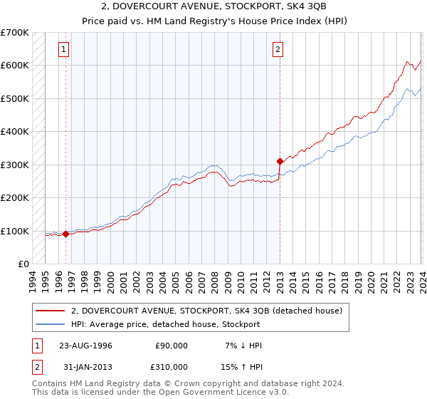 2, DOVERCOURT AVENUE, STOCKPORT, SK4 3QB: Price paid vs HM Land Registry's House Price Index