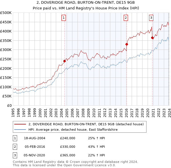 2, DOVERIDGE ROAD, BURTON-ON-TRENT, DE15 9GB: Price paid vs HM Land Registry's House Price Index
