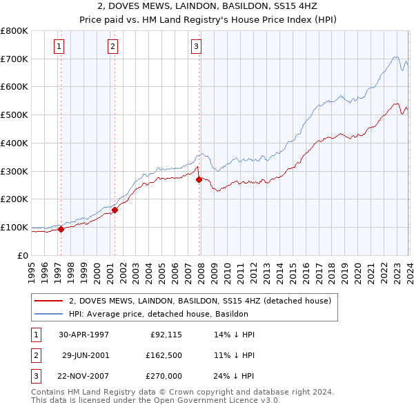 2, DOVES MEWS, LAINDON, BASILDON, SS15 4HZ: Price paid vs HM Land Registry's House Price Index