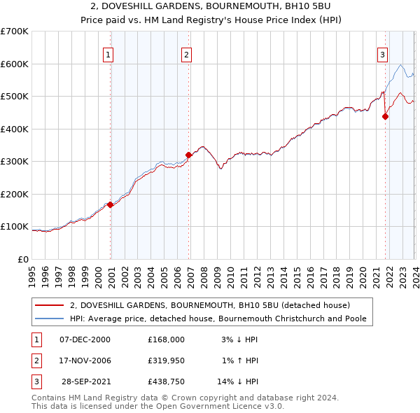 2, DOVESHILL GARDENS, BOURNEMOUTH, BH10 5BU: Price paid vs HM Land Registry's House Price Index