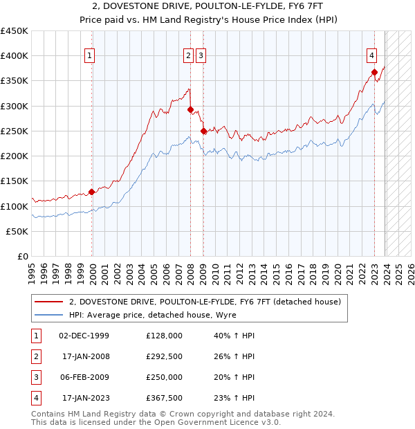 2, DOVESTONE DRIVE, POULTON-LE-FYLDE, FY6 7FT: Price paid vs HM Land Registry's House Price Index