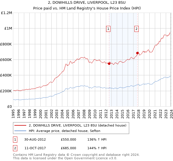 2, DOWHILLS DRIVE, LIVERPOOL, L23 8SU: Price paid vs HM Land Registry's House Price Index