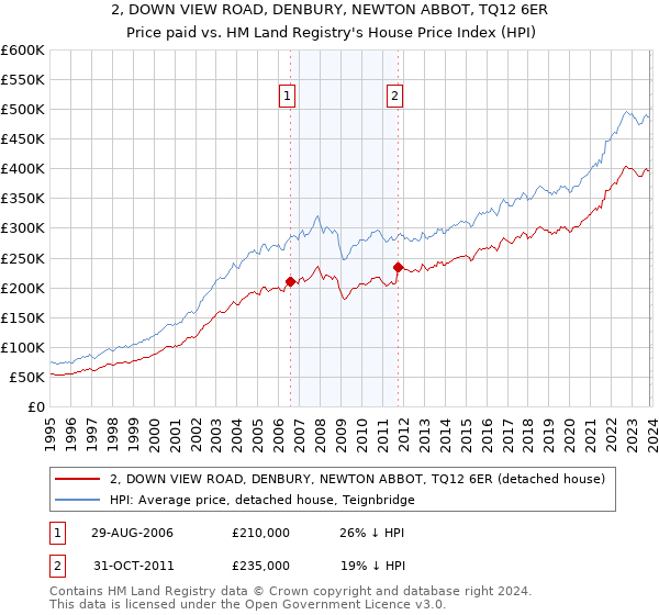 2, DOWN VIEW ROAD, DENBURY, NEWTON ABBOT, TQ12 6ER: Price paid vs HM Land Registry's House Price Index