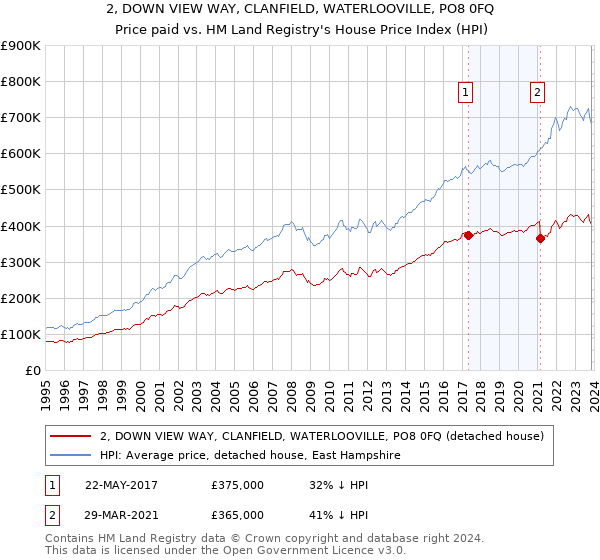 2, DOWN VIEW WAY, CLANFIELD, WATERLOOVILLE, PO8 0FQ: Price paid vs HM Land Registry's House Price Index