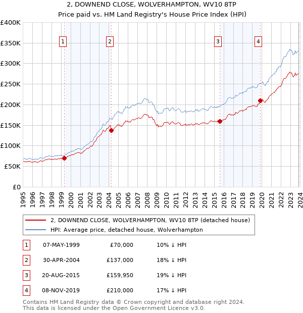 2, DOWNEND CLOSE, WOLVERHAMPTON, WV10 8TP: Price paid vs HM Land Registry's House Price Index