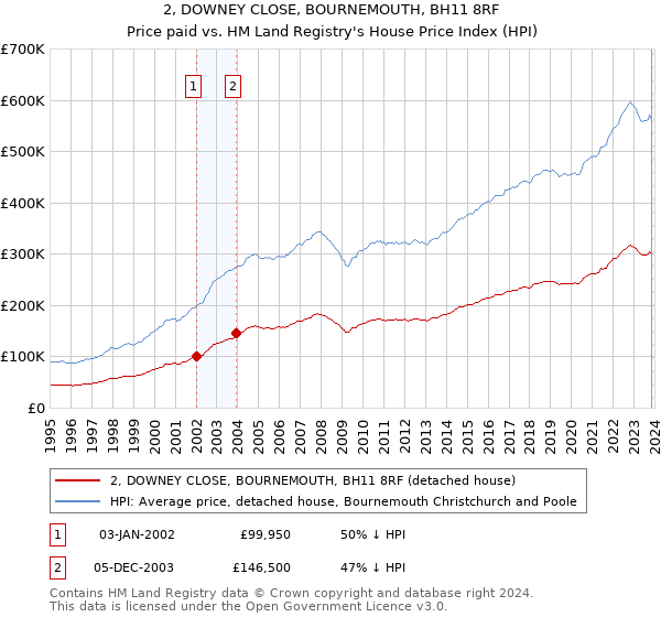2, DOWNEY CLOSE, BOURNEMOUTH, BH11 8RF: Price paid vs HM Land Registry's House Price Index