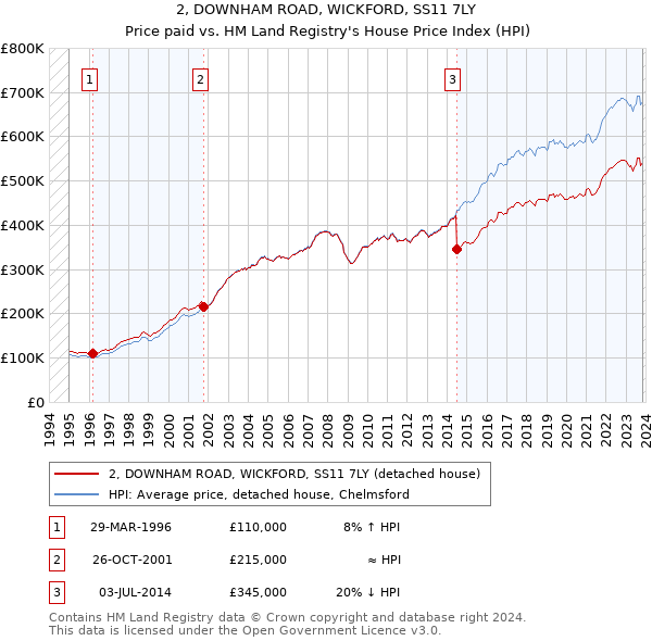 2, DOWNHAM ROAD, WICKFORD, SS11 7LY: Price paid vs HM Land Registry's House Price Index