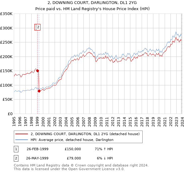 2, DOWNING COURT, DARLINGTON, DL1 2YG: Price paid vs HM Land Registry's House Price Index