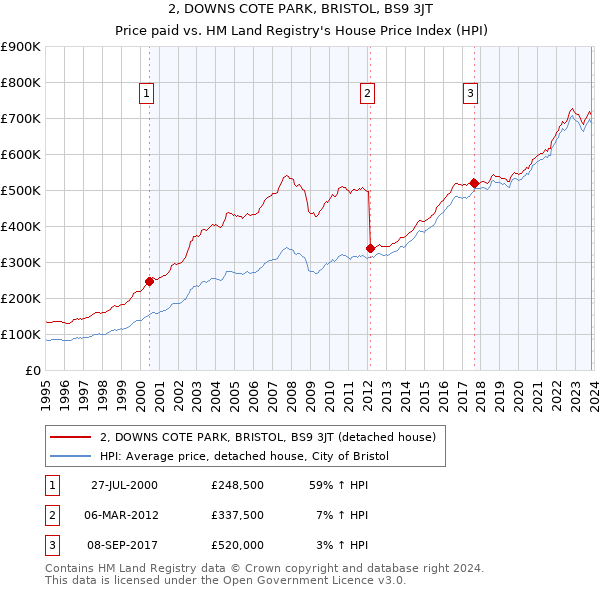 2, DOWNS COTE PARK, BRISTOL, BS9 3JT: Price paid vs HM Land Registry's House Price Index