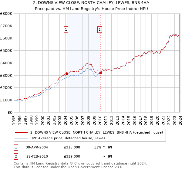 2, DOWNS VIEW CLOSE, NORTH CHAILEY, LEWES, BN8 4HA: Price paid vs HM Land Registry's House Price Index