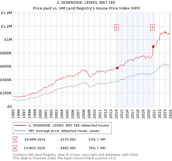 2, DOWNSIDE, LEWES, BN7 1EE: Price paid vs HM Land Registry's House Price Index