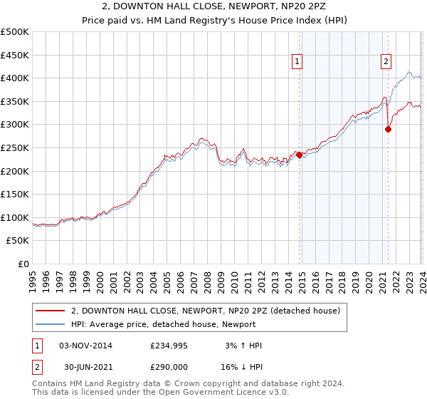 2, DOWNTON HALL CLOSE, NEWPORT, NP20 2PZ: Price paid vs HM Land Registry's House Price Index
