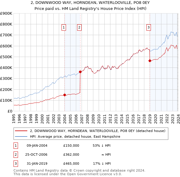 2, DOWNWOOD WAY, HORNDEAN, WATERLOOVILLE, PO8 0EY: Price paid vs HM Land Registry's House Price Index