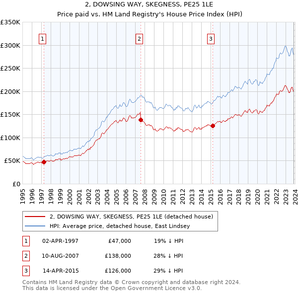 2, DOWSING WAY, SKEGNESS, PE25 1LE: Price paid vs HM Land Registry's House Price Index
