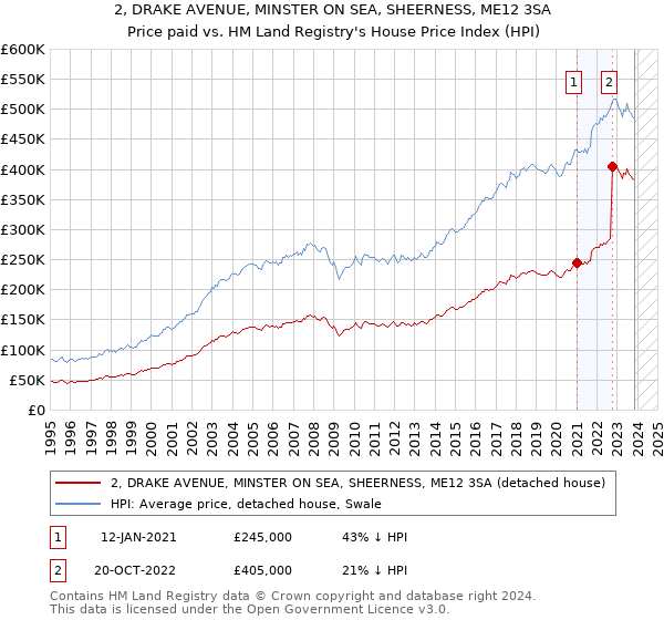2, DRAKE AVENUE, MINSTER ON SEA, SHEERNESS, ME12 3SA: Price paid vs HM Land Registry's House Price Index