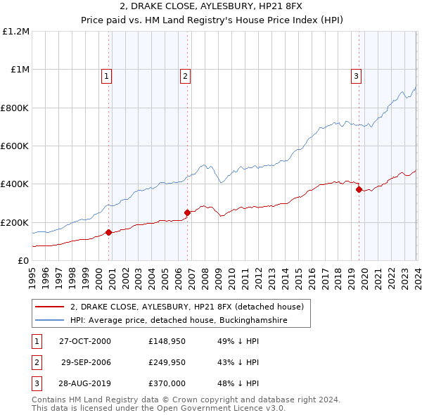 2, DRAKE CLOSE, AYLESBURY, HP21 8FX: Price paid vs HM Land Registry's House Price Index