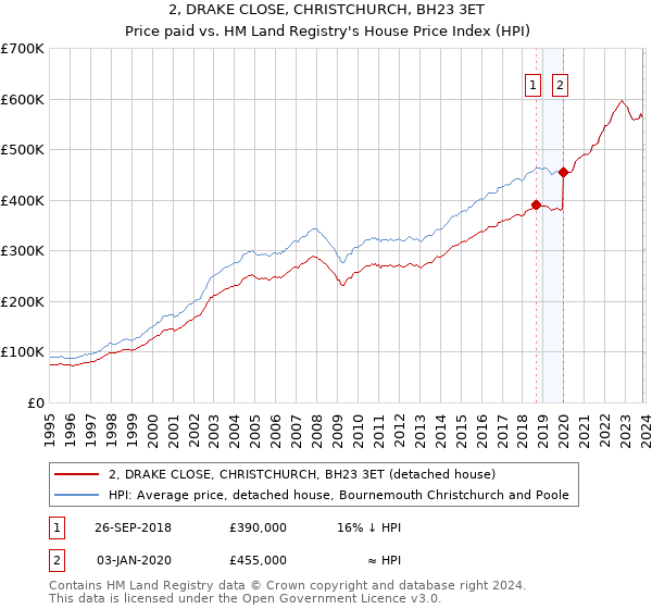2, DRAKE CLOSE, CHRISTCHURCH, BH23 3ET: Price paid vs HM Land Registry's House Price Index
