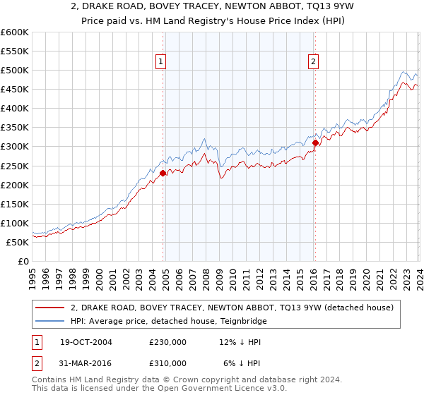 2, DRAKE ROAD, BOVEY TRACEY, NEWTON ABBOT, TQ13 9YW: Price paid vs HM Land Registry's House Price Index