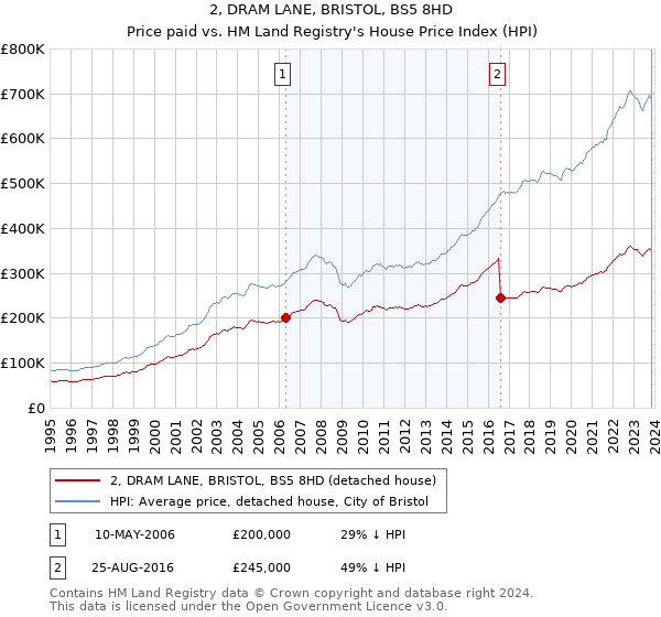 2, DRAM LANE, BRISTOL, BS5 8HD: Price paid vs HM Land Registry's House Price Index