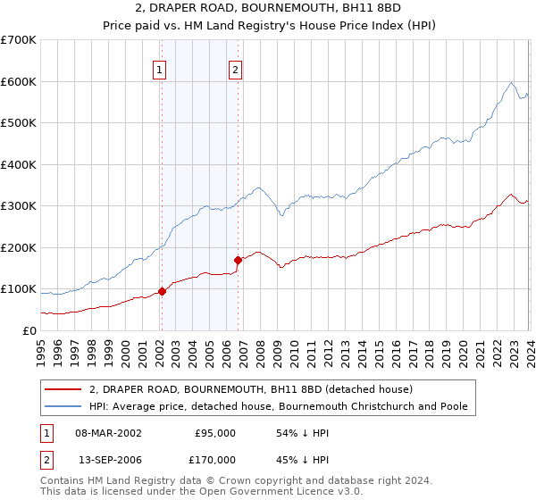 2, DRAPER ROAD, BOURNEMOUTH, BH11 8BD: Price paid vs HM Land Registry's House Price Index