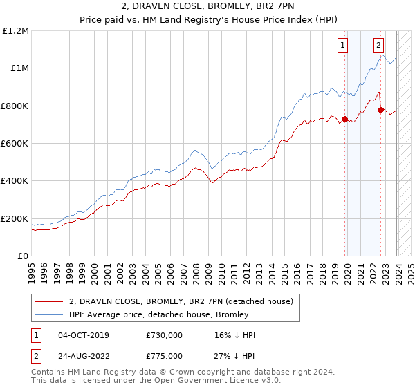 2, DRAVEN CLOSE, BROMLEY, BR2 7PN: Price paid vs HM Land Registry's House Price Index