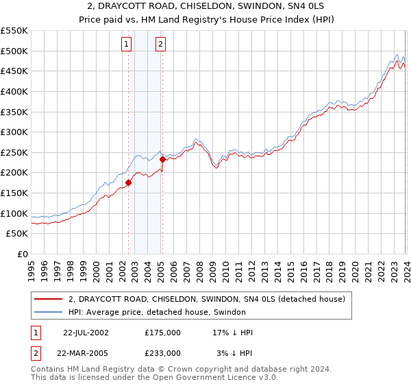 2, DRAYCOTT ROAD, CHISELDON, SWINDON, SN4 0LS: Price paid vs HM Land Registry's House Price Index