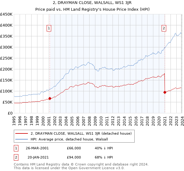 2, DRAYMAN CLOSE, WALSALL, WS1 3JR: Price paid vs HM Land Registry's House Price Index