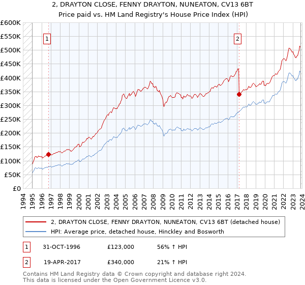 2, DRAYTON CLOSE, FENNY DRAYTON, NUNEATON, CV13 6BT: Price paid vs HM Land Registry's House Price Index