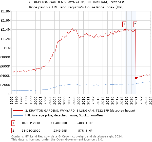 2, DRAYTON GARDENS, WYNYARD, BILLINGHAM, TS22 5FP: Price paid vs HM Land Registry's House Price Index