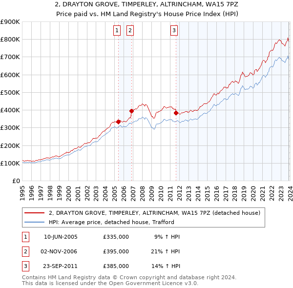 2, DRAYTON GROVE, TIMPERLEY, ALTRINCHAM, WA15 7PZ: Price paid vs HM Land Registry's House Price Index