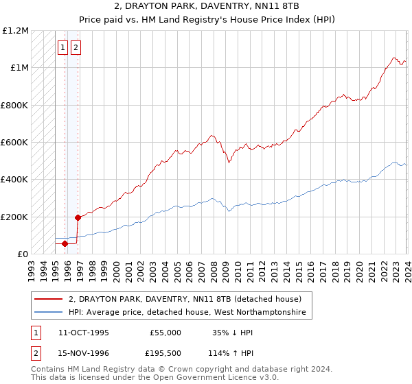 2, DRAYTON PARK, DAVENTRY, NN11 8TB: Price paid vs HM Land Registry's House Price Index