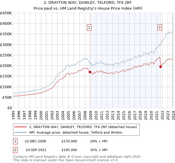 2, DRAYTON WAY, DAWLEY, TELFORD, TF4 2RF: Price paid vs HM Land Registry's House Price Index