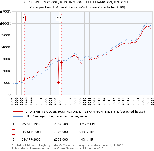2, DREWETTS CLOSE, RUSTINGTON, LITTLEHAMPTON, BN16 3TL: Price paid vs HM Land Registry's House Price Index
