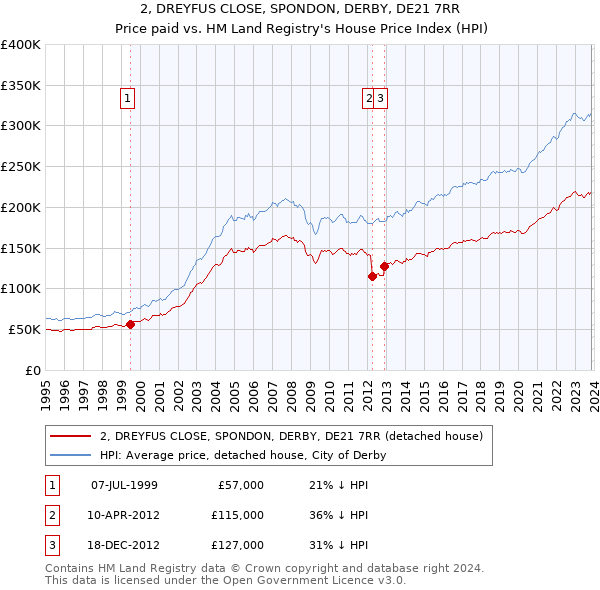 2, DREYFUS CLOSE, SPONDON, DERBY, DE21 7RR: Price paid vs HM Land Registry's House Price Index