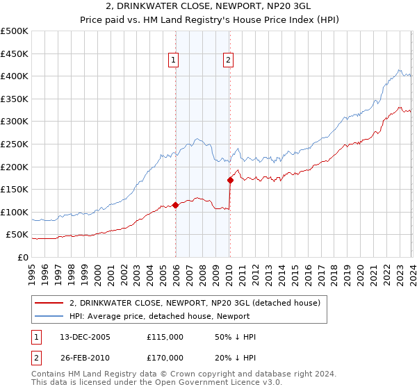 2, DRINKWATER CLOSE, NEWPORT, NP20 3GL: Price paid vs HM Land Registry's House Price Index