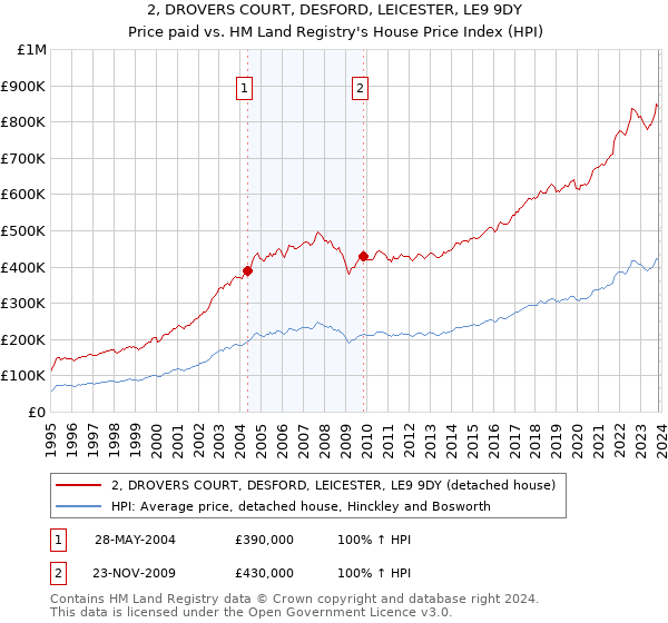 2, DROVERS COURT, DESFORD, LEICESTER, LE9 9DY: Price paid vs HM Land Registry's House Price Index