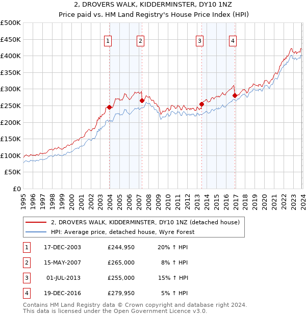 2, DROVERS WALK, KIDDERMINSTER, DY10 1NZ: Price paid vs HM Land Registry's House Price Index