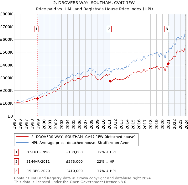 2, DROVERS WAY, SOUTHAM, CV47 1FW: Price paid vs HM Land Registry's House Price Index