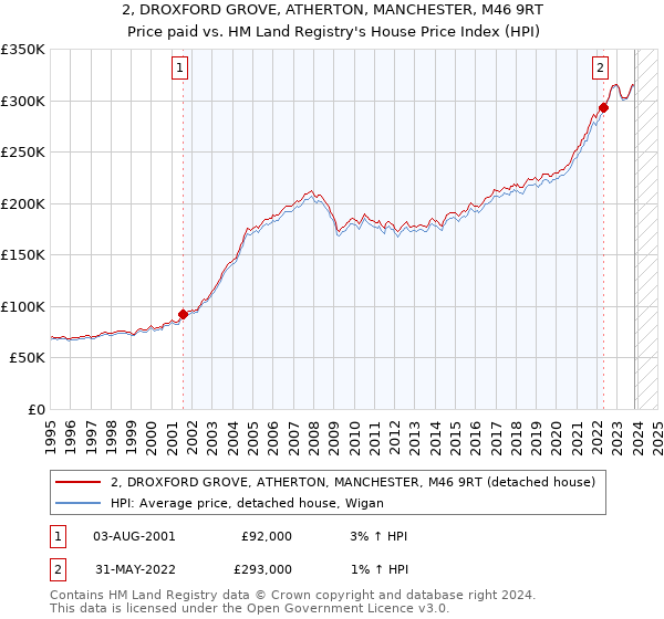 2, DROXFORD GROVE, ATHERTON, MANCHESTER, M46 9RT: Price paid vs HM Land Registry's House Price Index