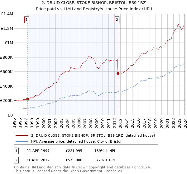 2, DRUID CLOSE, STOKE BISHOP, BRISTOL, BS9 1RZ: Price paid vs HM Land Registry's House Price Index