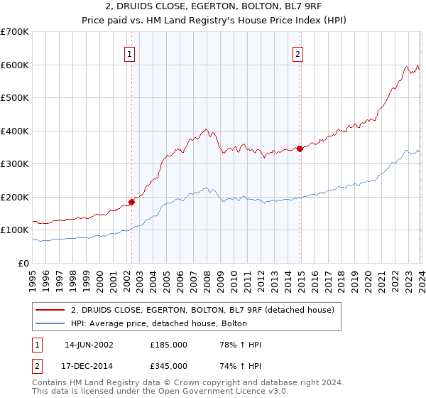 2, DRUIDS CLOSE, EGERTON, BOLTON, BL7 9RF: Price paid vs HM Land Registry's House Price Index