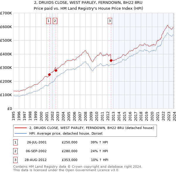 2, DRUIDS CLOSE, WEST PARLEY, FERNDOWN, BH22 8RU: Price paid vs HM Land Registry's House Price Index
