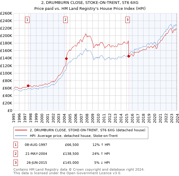 2, DRUMBURN CLOSE, STOKE-ON-TRENT, ST6 6XG: Price paid vs HM Land Registry's House Price Index