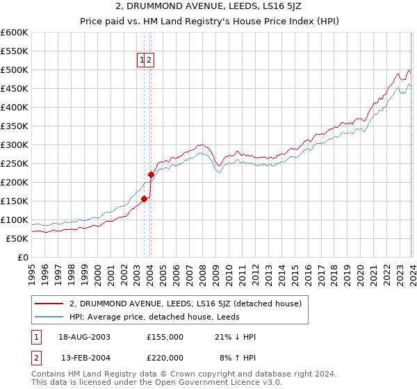 2, DRUMMOND AVENUE, LEEDS, LS16 5JZ: Price paid vs HM Land Registry's House Price Index