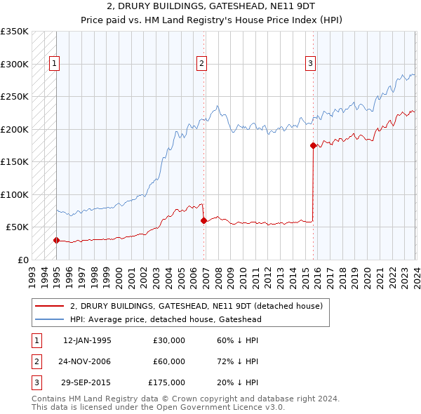 2, DRURY BUILDINGS, GATESHEAD, NE11 9DT: Price paid vs HM Land Registry's House Price Index