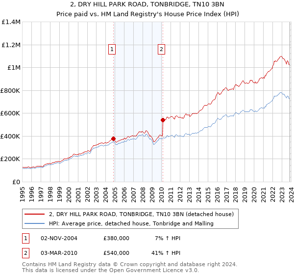 2, DRY HILL PARK ROAD, TONBRIDGE, TN10 3BN: Price paid vs HM Land Registry's House Price Index