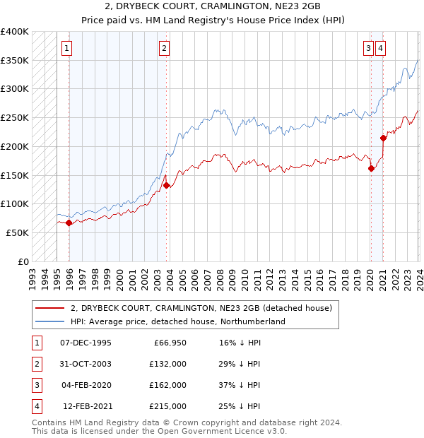 2, DRYBECK COURT, CRAMLINGTON, NE23 2GB: Price paid vs HM Land Registry's House Price Index