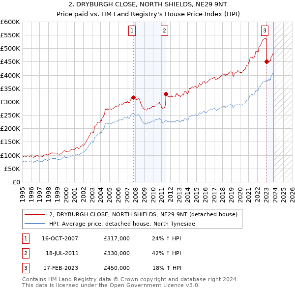 2, DRYBURGH CLOSE, NORTH SHIELDS, NE29 9NT: Price paid vs HM Land Registry's House Price Index
