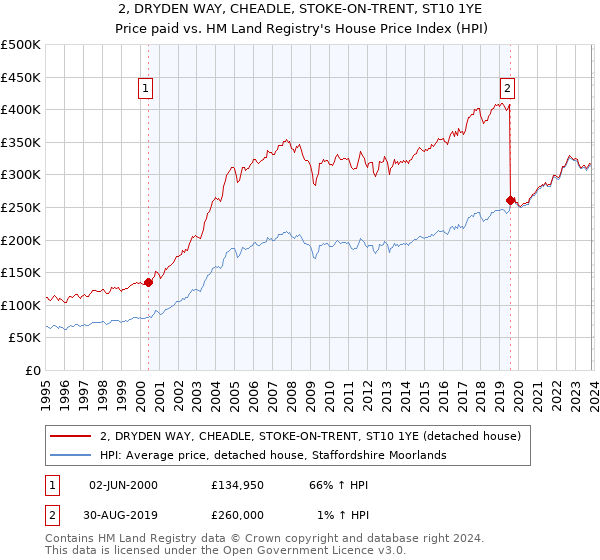 2, DRYDEN WAY, CHEADLE, STOKE-ON-TRENT, ST10 1YE: Price paid vs HM Land Registry's House Price Index